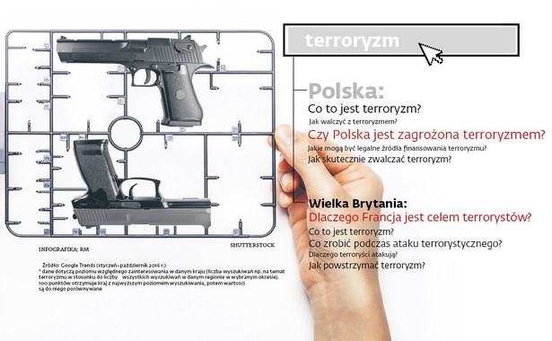 Hasła były wspólne dla całego świata, ale konkretne pytania – silnie uzależnione od kraju wyszukiwania. Podczas gdy w Stanach Zjednoczonych najczęściej dociekano, „co to jest drużyna olimpijska uchodźców?”, to na Islandii – „gdzie są odsyłani uchodźcy bez dokumentów?”, a we Włoszech – co może zaskakiwać – „jak przyjąć uchodźców?”. Nie inaczej było w przypadku „terroryzmu”. Francuzi jeden przez drugiego wpisywali w wyszukiwarkę „jak zneutralizować terrorystę?”, podczas gdy Niemcy – „jak jest finansowane Państwo Islamskie?”.