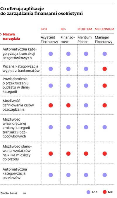 Banki coraz częściej oferują aplikacje do zarządzania finansami