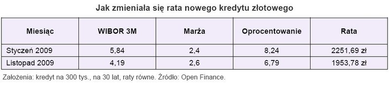 Jak zmieniła się rata nowego kredytu w złotych