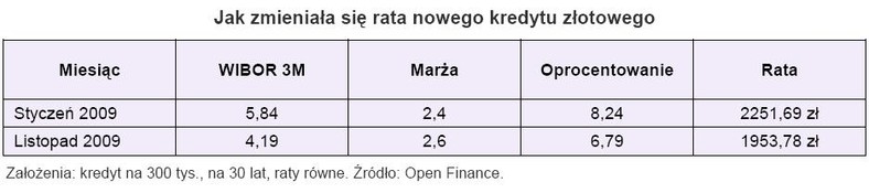 Jak zmieniła się rata nowego kredytu w złotych