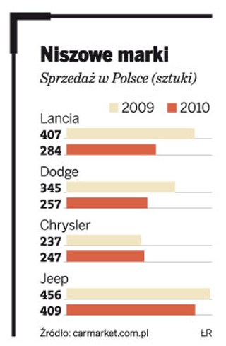 Chrysler znika. Fiat bierze salony