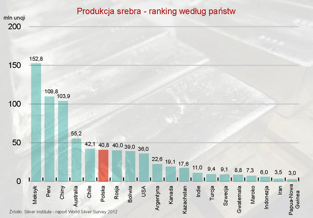 Produkcja srebra - ranking według państw - 2011