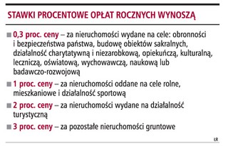 Mija termin bezodsetkowego wnoszenia opłat rocznych za użytkowanie wieczyste