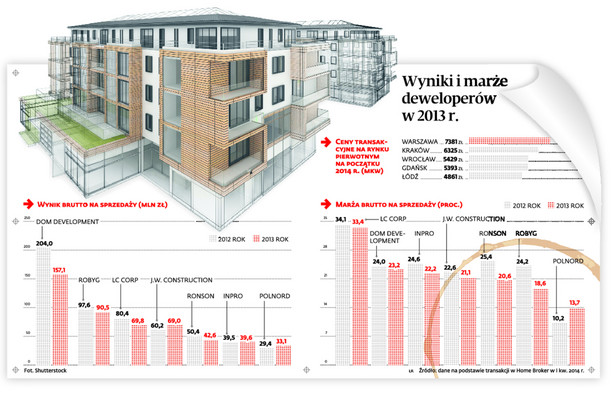 Wyniki i marże deweloperów w 2013 r.