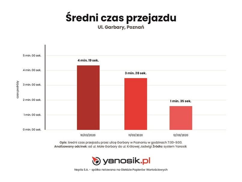 Koronawirus a natężenie ruchu