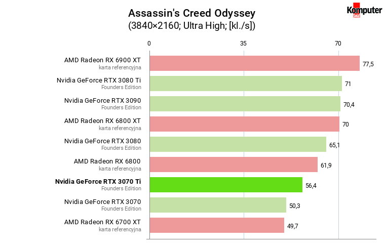 Nvidia GeForce RTX 3070 Ti FE – Assassin's Creed Odyssey 4K