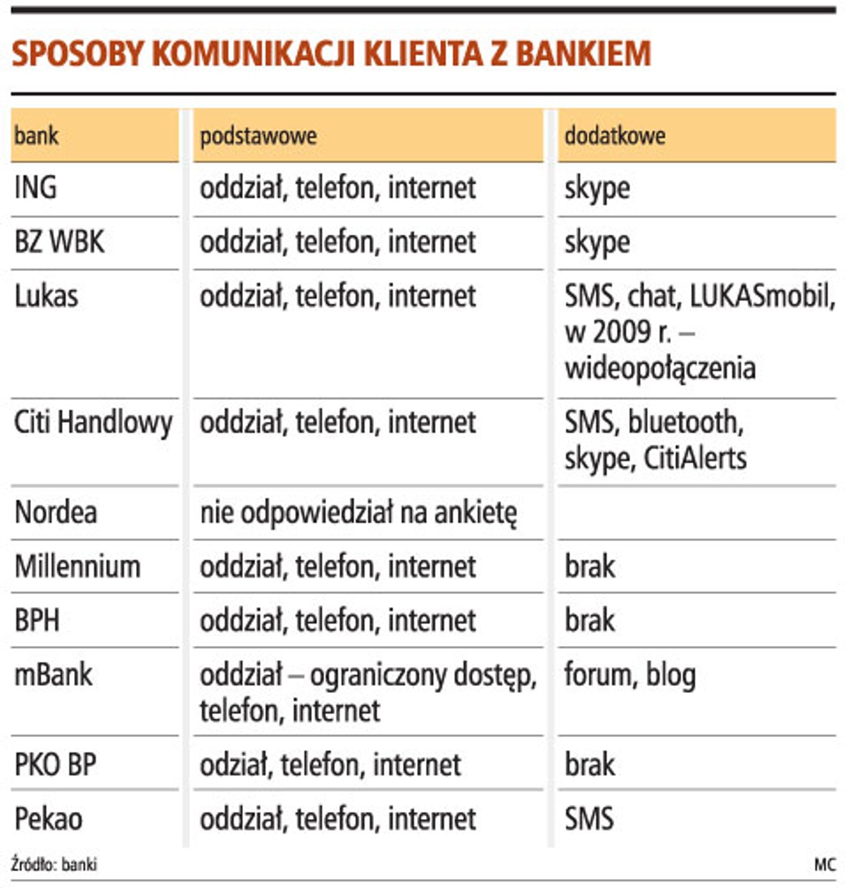 Sposoby komunikacji klienta z bankiem