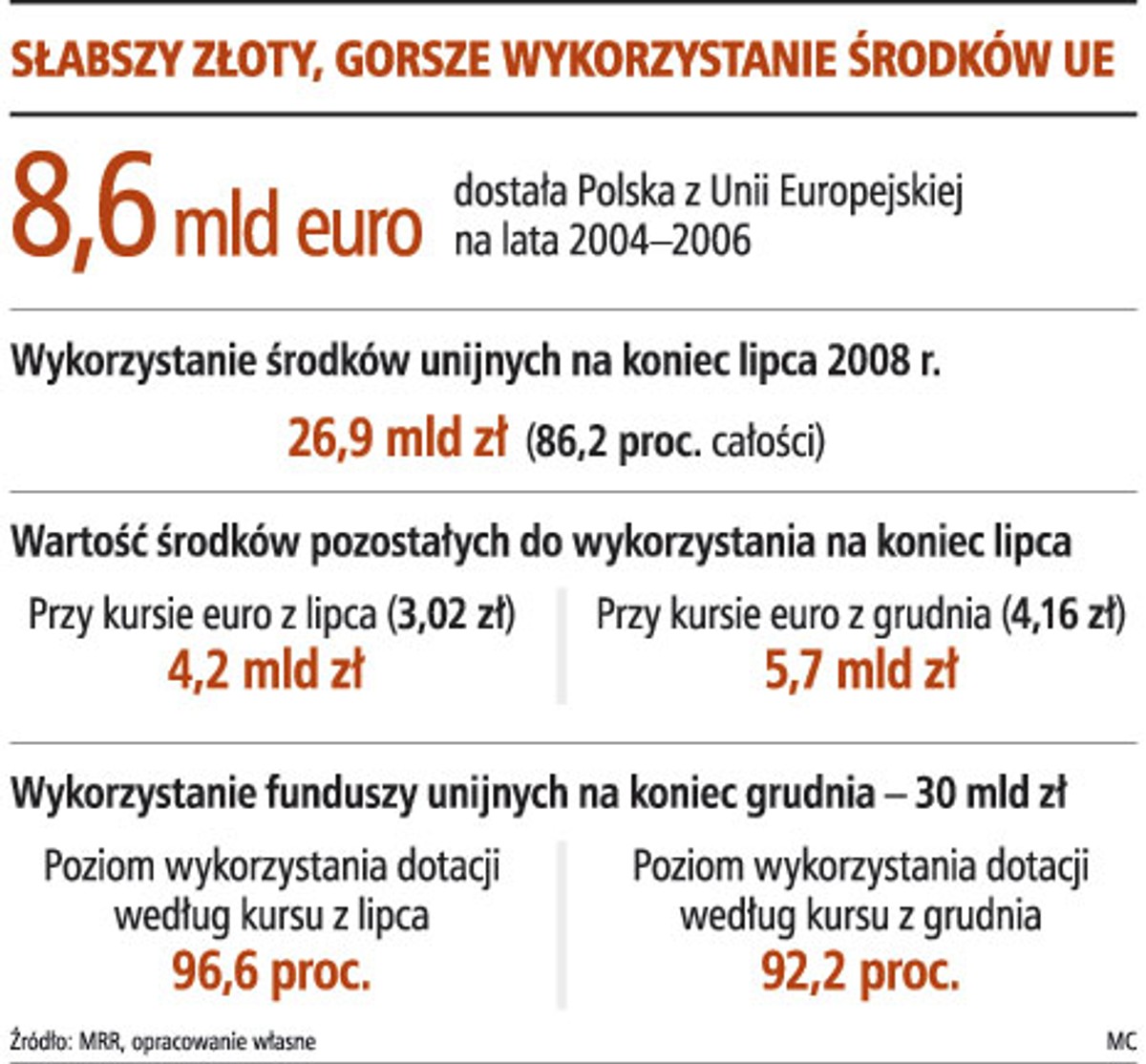 Słabszy złoty, gorsze wykorzystanie środków UE