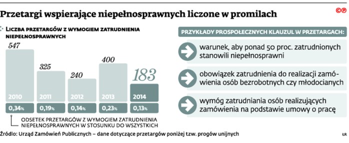 Przetargi wspierające niepełnosprawnych liczone w promilach