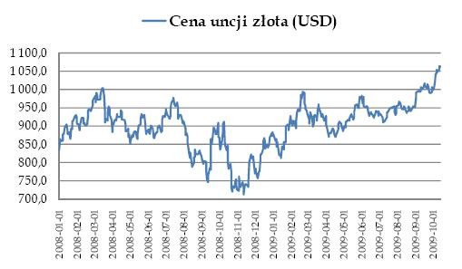 Cena uncji złota