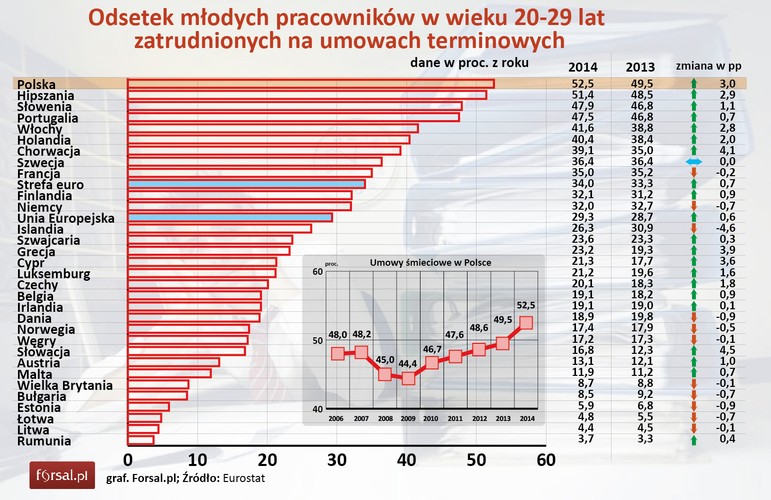 52,5 proc. osób w wieku 20-29 lat w Polsce jest zatrudnionych na umowach terminowych. W żadnym innym kraju Europy tak duży odsetek młodych nie pracuje na tzw. śmieciówkach. Tuż za nami plasuje się Hiszpania (51,4 proc.), Słowenia (47,9 proc.) i Portugalia (47,5 proc.). Na umowach terminowych pracuje ponad 40 proc. młodych Włochów i Holendrów. To dużo w porównaniu z unijną średnią, która wynosi 29,3 proc. <br><br>Na drugim końcu zestawienia znajduje się Rumunia – odsetek młodych zatrudnionych na śmieciówkach sięga tu zaledwie 3,7 proc. W Rumunii praktycznie wszystkie kontrakty podpisywane z pracownikami to umowy o pracę na czas nieokreślony. Wyjątkami są umowy na zastępstwo czy też umowy na prace sezonowe. <a href=' https://romania.trade.gov.pl/pl/prawo-pracy/jesli-chcesz-pracowac-w-rumunii/6155,umowy-o-prace.html
'style='color: blue'> W rumuńskim prawie </a>nie istnieją umowy zlecenie czy umowy o dzieło.<br>


<br>Umowy o pracę są też dominującą formą zatrudnienia u naszych bałtyckich sąsiadów – w Estonii, na Łotwie i Litwie. Odsetek śmieciówek wśród pracowników w wieku 20-29 lat wynosi tu – odpowiednio – 5,9 proc., 4,8 proc. oraz 4,4 proc.