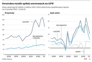 Kwartalne wyniki spółek notowanych na GPW