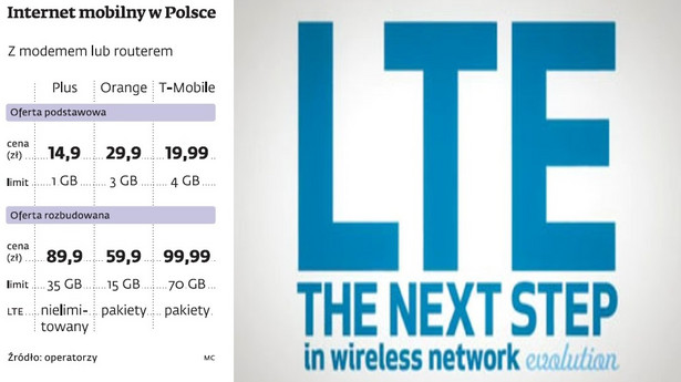 Internet LTE w Polsce
