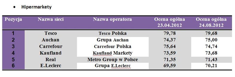 Ranking sieci detalicznych - hipermarkety