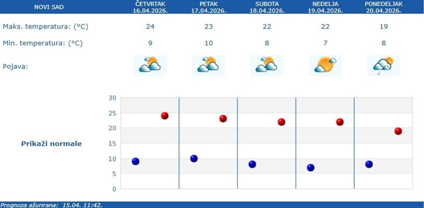 Vremenska prognoza za Novi Sad