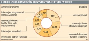 Rośnie oferta usług typu konsjerż