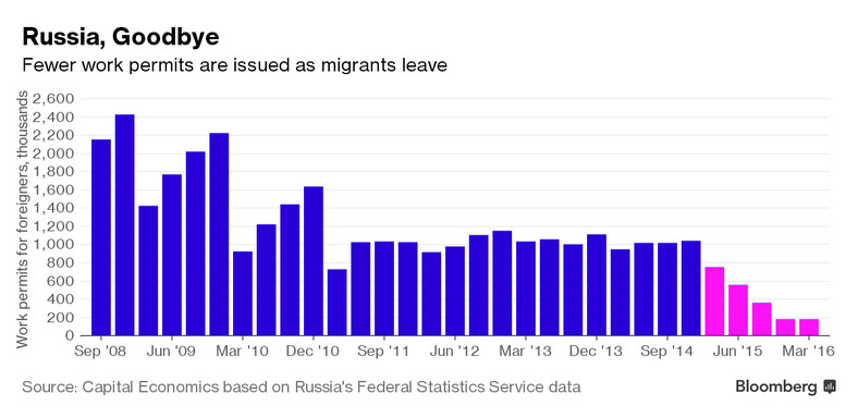Pozwolenia na pracę w Rosji dla cudzoziemców w tys.