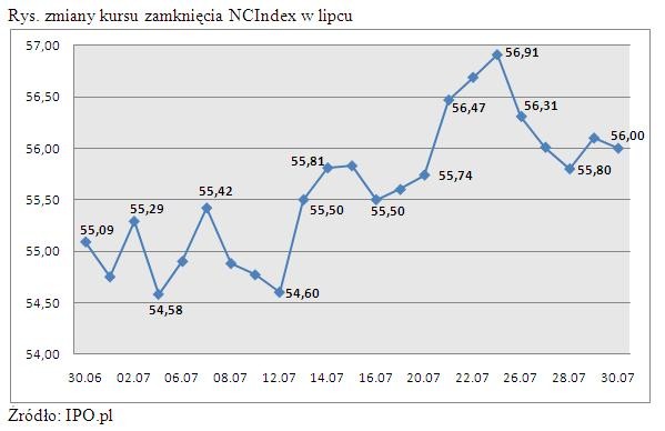 Zmiany kursu zamknięcia NCIndex w lipcu