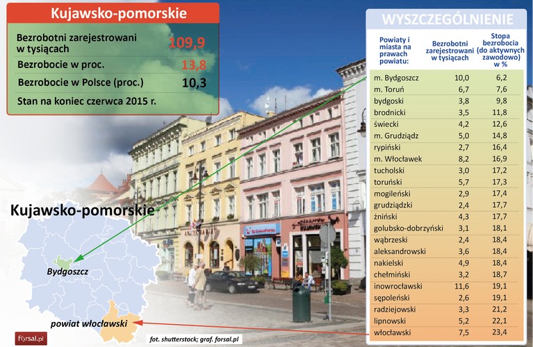 W najlepszej sytuacji w województwie Kujawsko-Pomorskim są mieszkańcy Bydgoszczy, gdzie stopa bezrobocia rejestrowanego wynosi 6,2 proc. oraz Torunia, gdzie wynosi 7,6 proc. W liczbach bezwzględnych odpowiada to 10 tys. bezrobotnych w Bydgoszczy oraz 6,7 tys. w Toruniu. <br><br>Najtrudniejsza sytuacja jest w powiecie włocławskim, gdzie pracy szuka 23,4 proc. ludzi zdolnych do jej podjęcia, co odpowiada 7,5 tys. zarejestrowanych bezrobotnych.