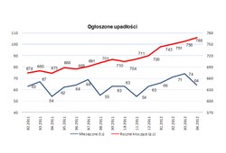 KUKE: w kwietniu upadły 64 firmy, to mniej niż w marcu ale więcej niż przed rokiem