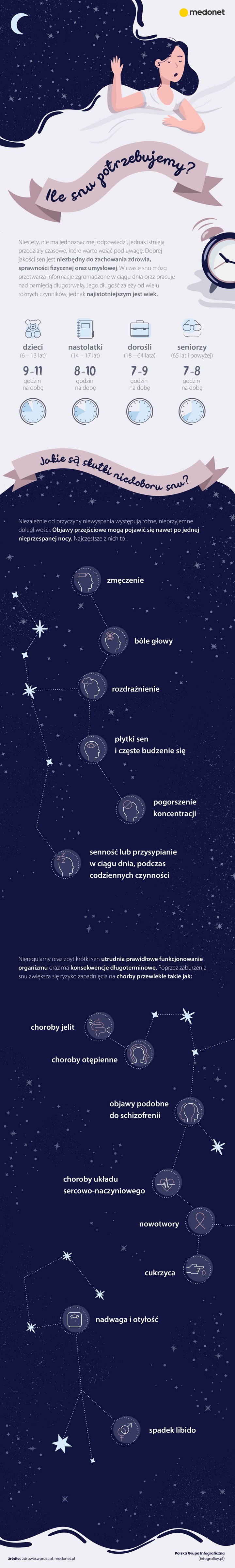 Ile godzin powinniśmy spać? [INFOGRAFIKA]