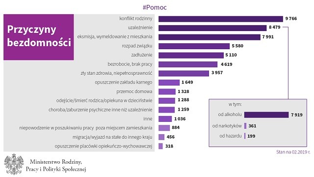 Przyczyny bezdomności w Polsce