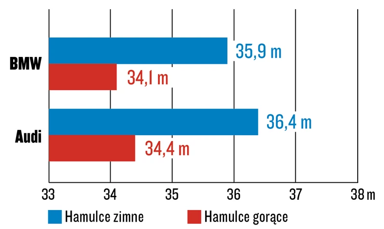 Ze 100 km/h, opony letnie, suchy asfalt