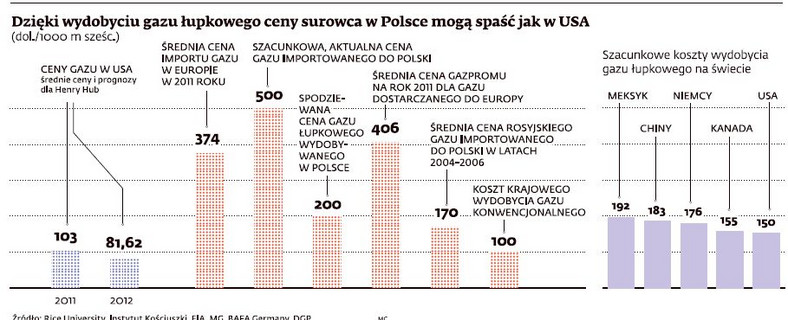 Dzięki wydobyciu gazu łupkowego w Polsce ceny surowca mogą spaść