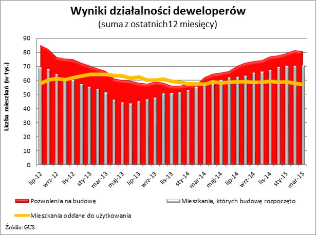 Wyniki działalności deweloperów