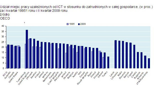 Udział miejsc pracy uzależnionych od ICT w stosunku do zatrudnionych w całej gospodarce, (w proc.) za I kwartał 19951 roku i II kwartał 2009 roku. Źródło: OECD