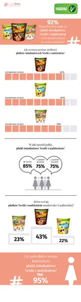 infografika płatki śniadaniowe Nestlé z nadzieniem