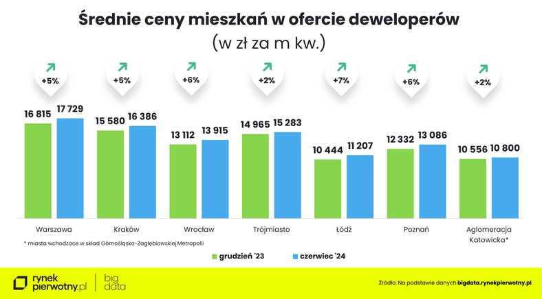 Ceny mieszkań - czerwiec 2024-cena m kwR