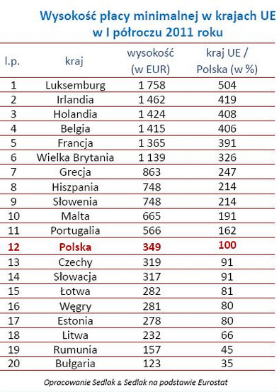 Płaca minimalna w Polsce na tle Europy: zobacz najnowszy ranking - Forsal.pl