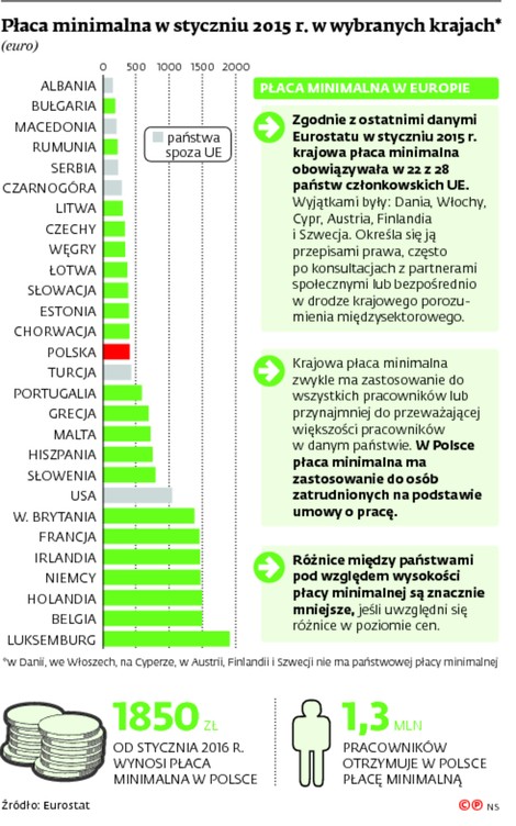 Płaca minimalna w styczniu 2015 r. w wybranych krajach*