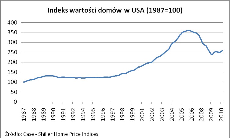 Indeks wartości domów w USA