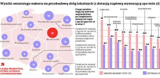 Przebudowa dróg: Kto daje miliony i zabiera? Nasz rząd