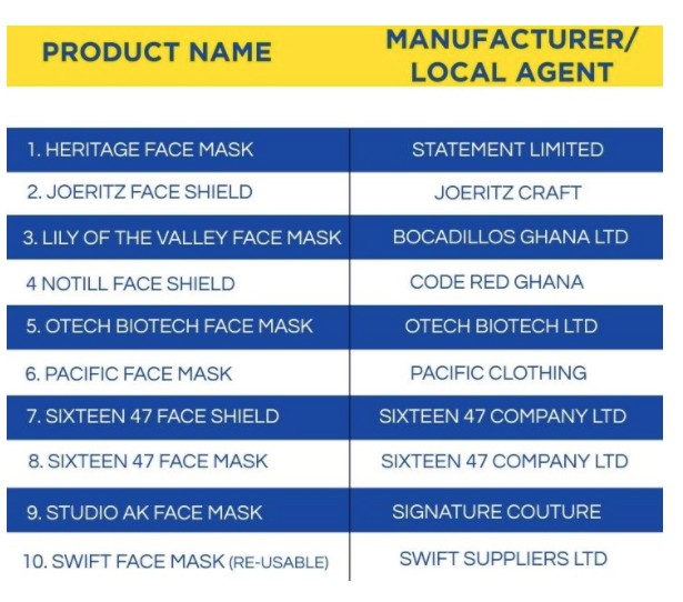 List of registered face masks and face shields. Credit: GraphicOnline.com