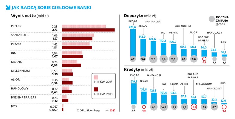 JAK RADZĄ SOBIE GIEŁDOWE BANKI