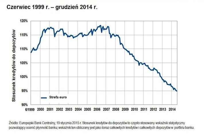 Strefa euro: Stosunek kredytów do depozytów 