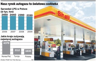 Shell wycofuje się z rynku gazu
