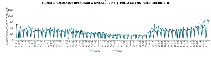 Liczba sprzedanych opakowań leków OTC na przeziębienie