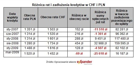 Różnica rat i zadłużenia kredytów w CHF i PLN, źródło: Expander