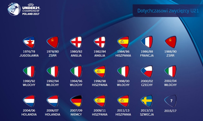 Zwycięzcy UEFA Euro U-21