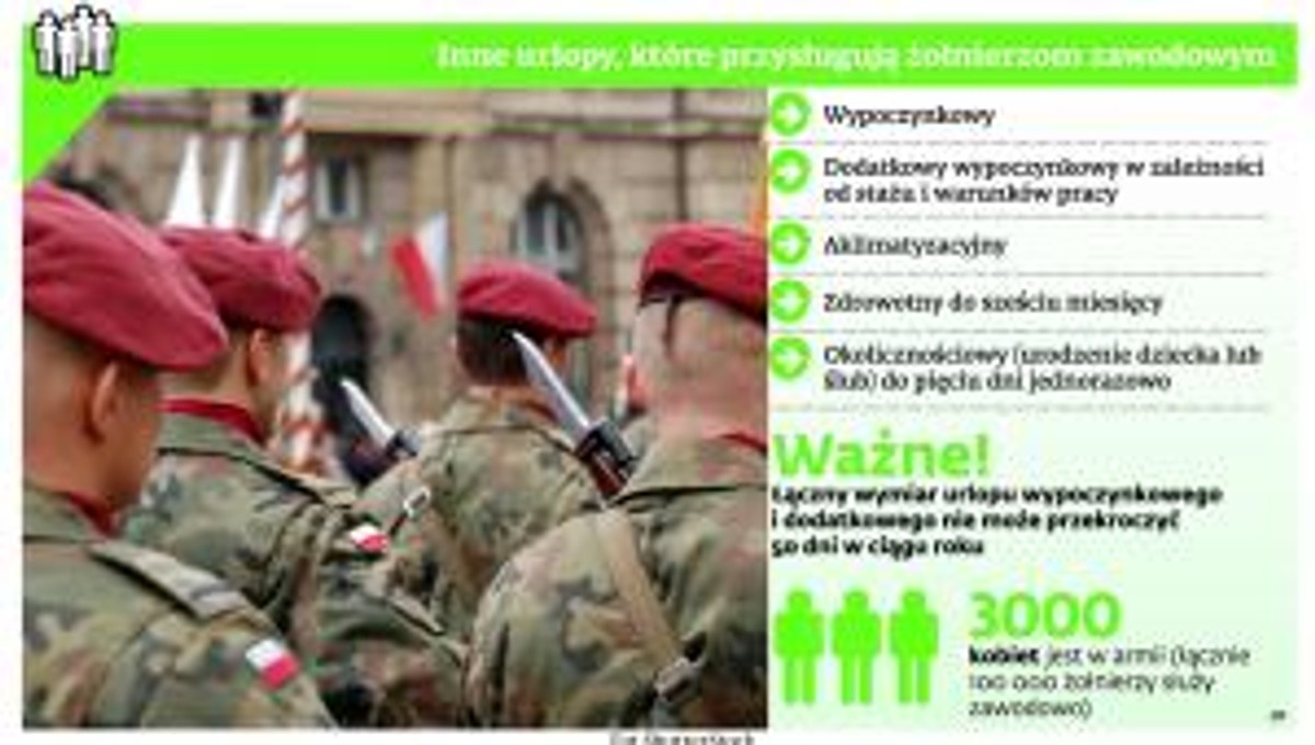 Inne urlopy przysługujące żołnierzom zawodowym