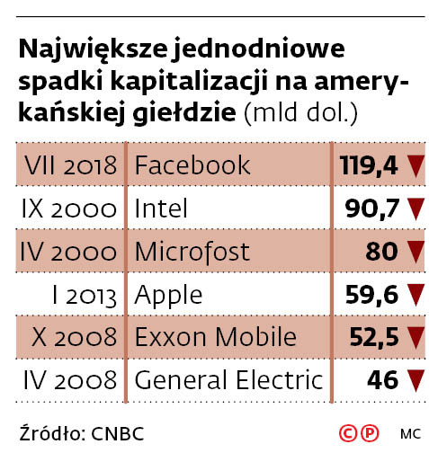 Największe jednodniowe spadki kapitalizacji na amerykańskiej giełdzie (mld dol.)