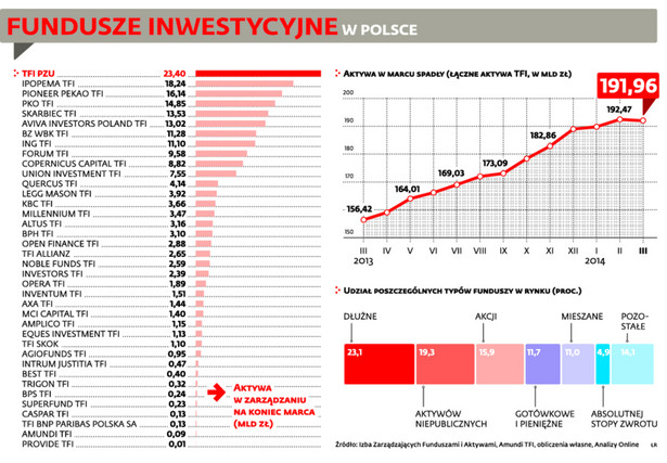 Fundusze inwestycyjne w Polsce