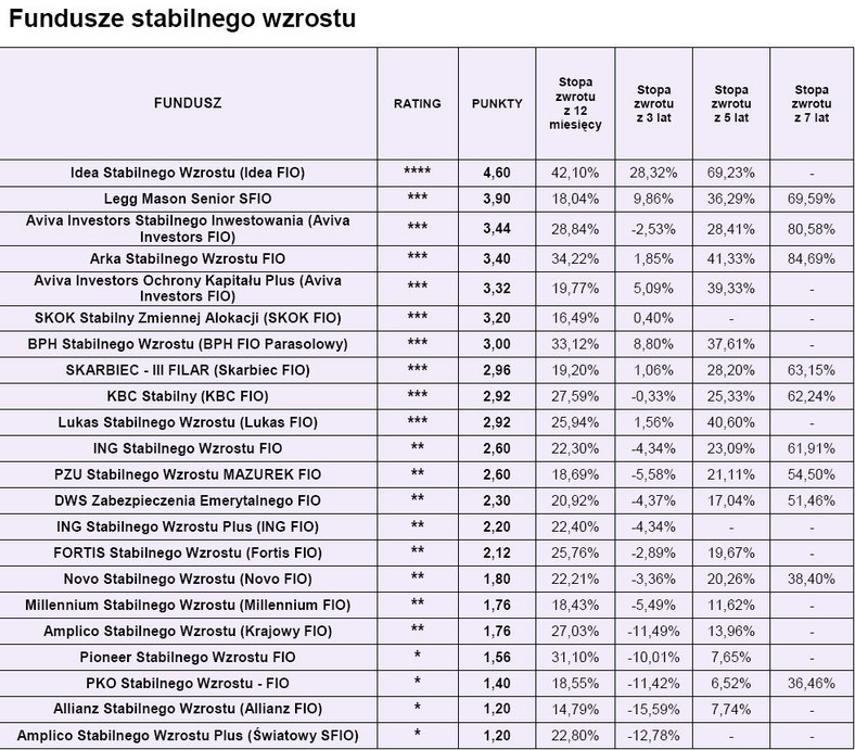 Ranking Open Finance - fundusze stabilnego wzrostu luty 2010 r.