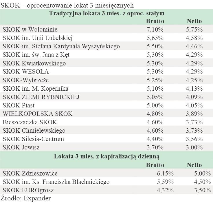 SKOK-i - oprocentowanie lokat 3 miesięcznych