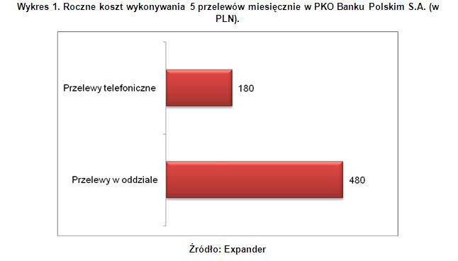 Roczne koszt wykonywania 5 przelewów miesięcznie w PKO Banku Polskim S.A. (w PLN).