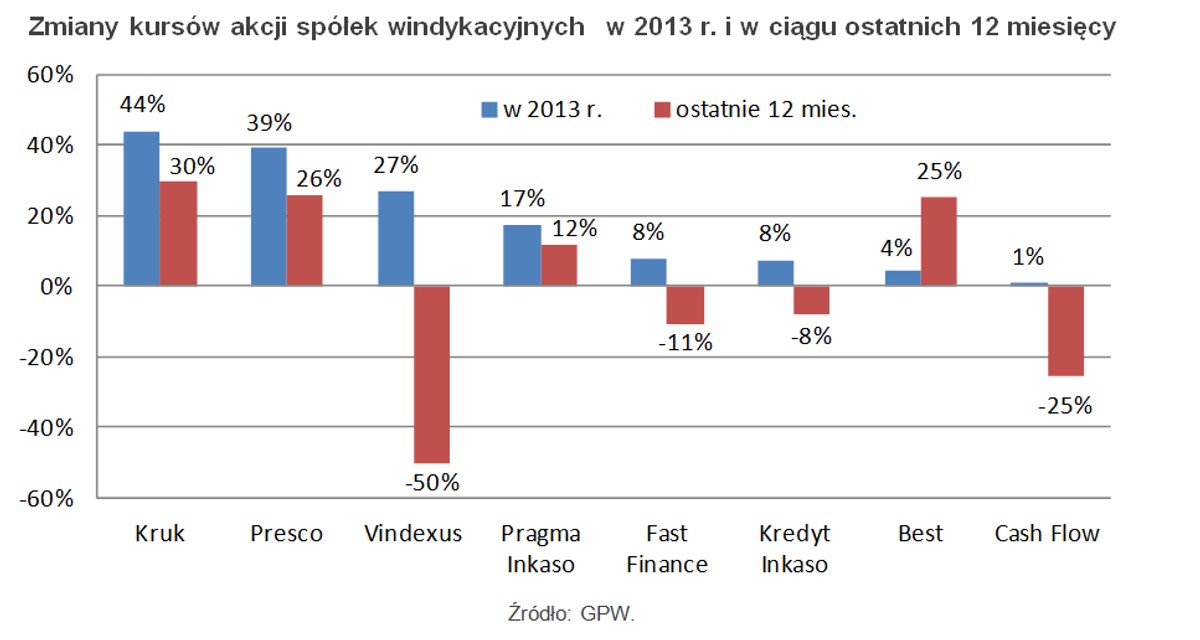 Zmiany kursów akcji spółek windykacyjnych w 2013 r. i w ciągu ostatnich 12 miesięcy